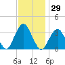 Brielle tide chart for Wednesday, November 29, 2023