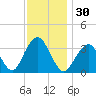 Brielle tide chart for Thursday, November 30, 2023