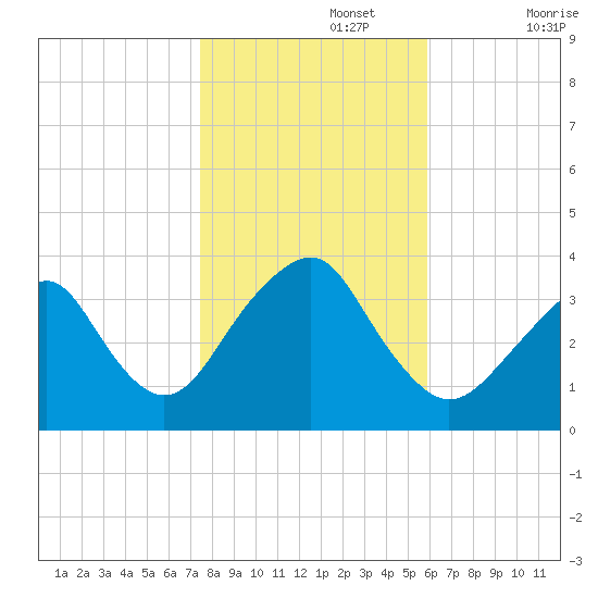 Brielle tide chart for Friday, November 3, 2023