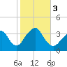 Brielle tide chart for Friday, November 3, 2023