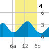 Brielle tide chart for Saturday, November 4, 2023