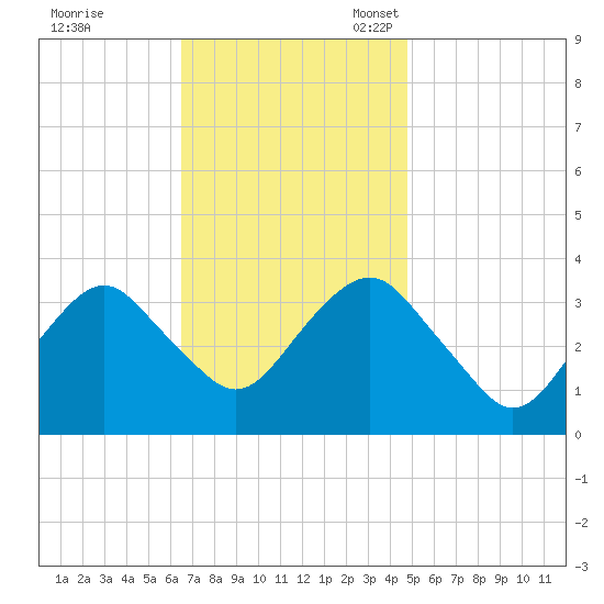 Brielle tide chart for Tuesday, November 7, 2023
