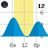 Brielle tide chart for Tuesday, December 12, 2023