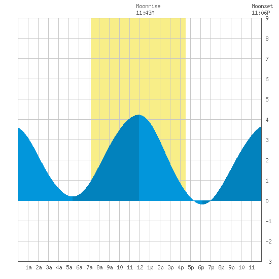 Brielle tide chart for Monday, December 18, 2023