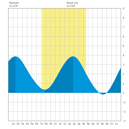 Brielle tide chart for Wednesday, December 20, 2023