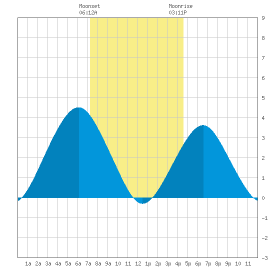 Brielle tide chart for Monday, December 25, 2023