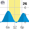 Brielle tide chart for Tuesday, December 26, 2023
