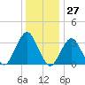 Brielle tide chart for Wednesday, December 27, 2023