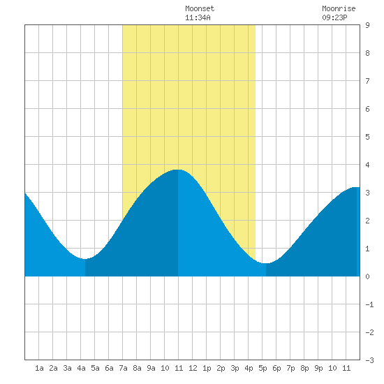 Brielle tide chart for Saturday, December 2, 2023