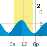 Brielle tide chart for Saturday, December 2, 2023