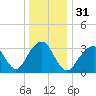 Brielle tide chart for Sunday, December 31, 2023