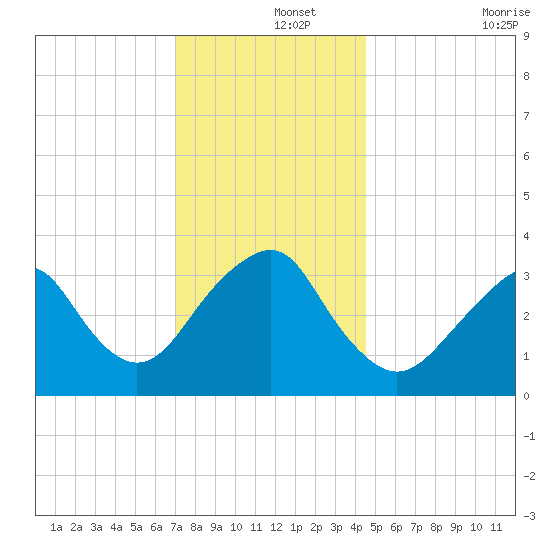 Brielle tide chart for Sunday, December 3, 2023