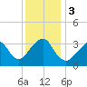 Brielle tide chart for Sunday, December 3, 2023