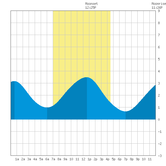 Brielle tide chart for Monday, December 4, 2023