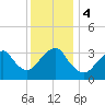 Brielle tide chart for Monday, December 4, 2023