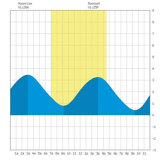 Brielle tide chart for Thursday, December 7, 2023