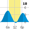 Brielle tide chart for Wednesday, January 10, 2024