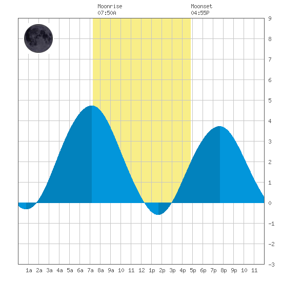 Brielle tide chart for Thursday, January 11, 2024