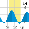 Brielle tide chart for Sunday, January 14, 2024