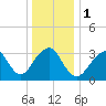 Brielle tide chart for Monday, January 1, 2024