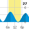 Brielle tide chart for Saturday, January 27, 2024