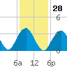 Brielle tide chart for Sunday, January 28, 2024