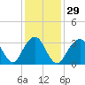 Brielle tide chart for Monday, January 29, 2024