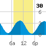 Brielle tide chart for Tuesday, January 30, 2024