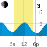 Brielle tide chart for Wednesday, January 3, 2024