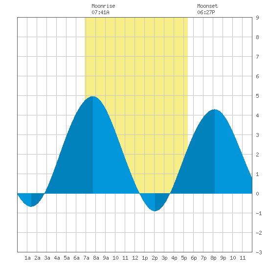 Brielle tide chart for Saturday, February 10, 2024
