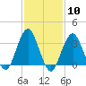 Brielle tide chart for Saturday, February 10, 2024