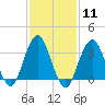 Brielle tide chart for Sunday, February 11, 2024