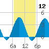 Brielle tide chart for Monday, February 12, 2024