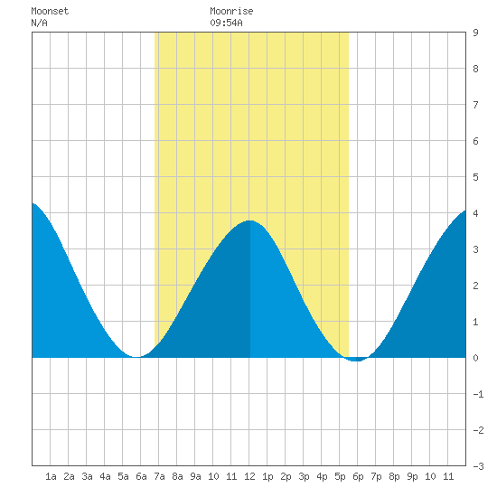 Brielle tide chart for Thursday, February 15, 2024