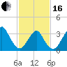 Brielle tide chart for Friday, February 16, 2024