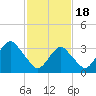 Brielle tide chart for Sunday, February 18, 2024