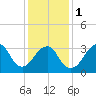 Brielle tide chart for Thursday, February 1, 2024