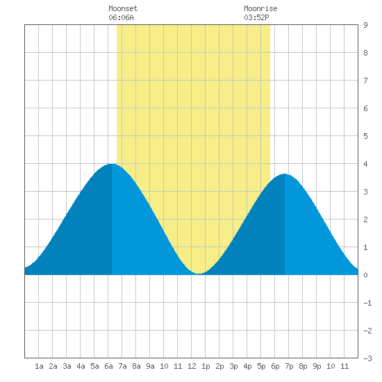 Brielle tide chart for Thursday, February 22, 2024