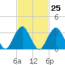 Brielle tide chart for Sunday, February 25, 2024