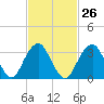 Brielle tide chart for Monday, February 26, 2024