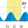 Brielle tide chart for Tuesday, February 27, 2024