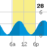 Brielle tide chart for Wednesday, February 28, 2024