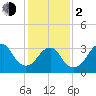 Brielle tide chart for Friday, February 2, 2024