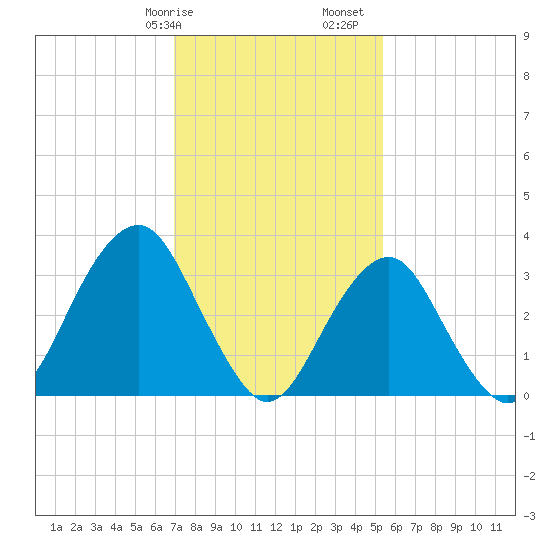 Brielle tide chart for Wednesday, February 7, 2024