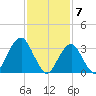 Brielle tide chart for Wednesday, February 7, 2024