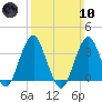Brielle tide chart for Sunday, March 10, 2024