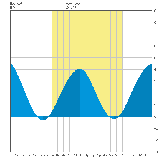 Brielle tide chart for Thursday, March 14, 2024