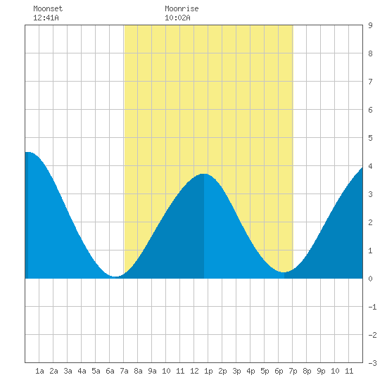 Brielle tide chart for Friday, March 15, 2024