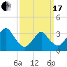 Brielle tide chart for Sunday, March 17, 2024