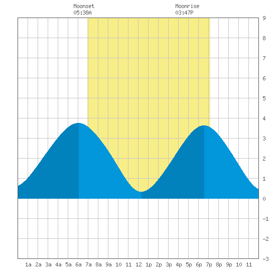 Brielle tide chart for Thursday, March 21, 2024